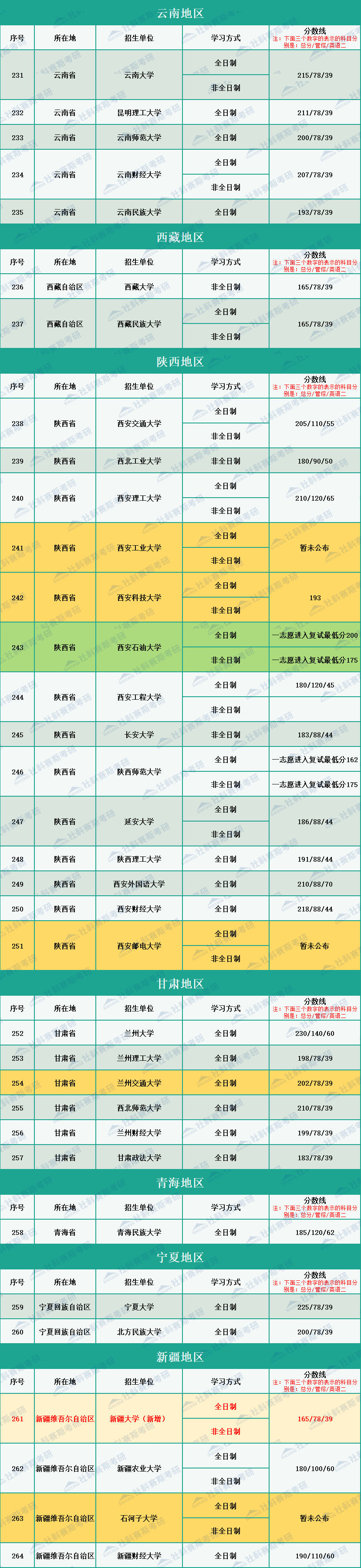 2020年全国264所会计硕士MPAcc招生院校复试分数线汇总