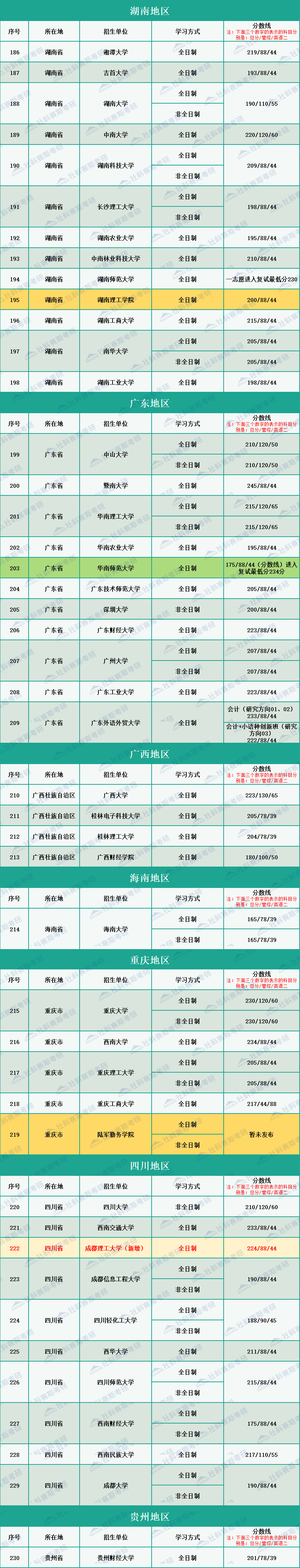 2020年全国264所会计硕士MPAcc招生院校复试分数线汇总