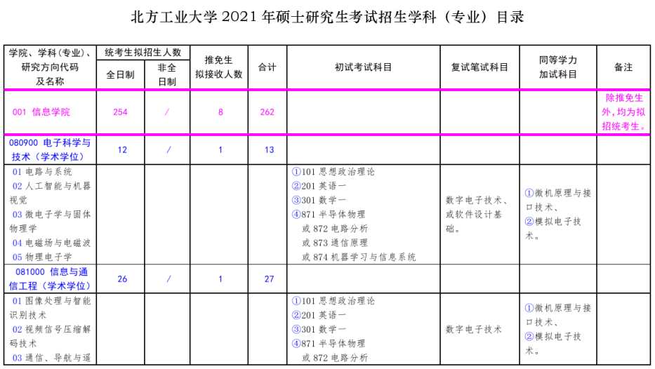 北方工业大学2021年硕士研究生考试招生专业目录