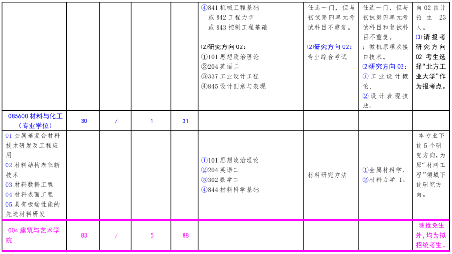 北方工业大学2021年硕士研究生考试招生专业目录