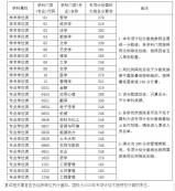 2020MPAcc分数线：中国科学院大学2020年硕士研究生少数民族高层次骨干人才计划考生进入复试的初试成绩基本要求