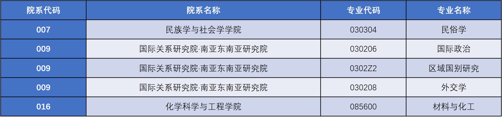 云南大学发布《云南大学2021年硕士研究生招生变化提示》