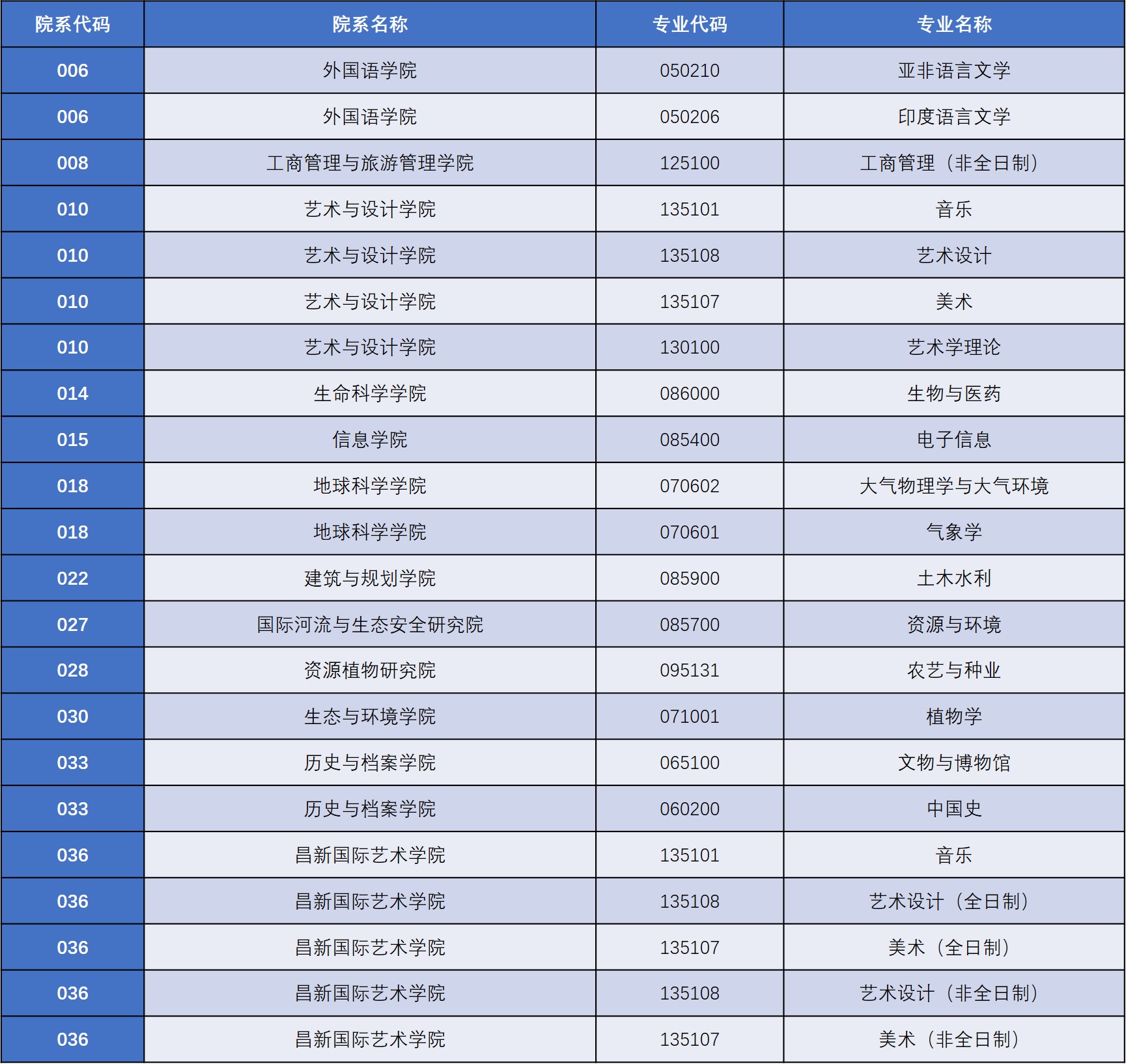 云南大学发布《云南大学2021年硕士研究生招生变化提示》