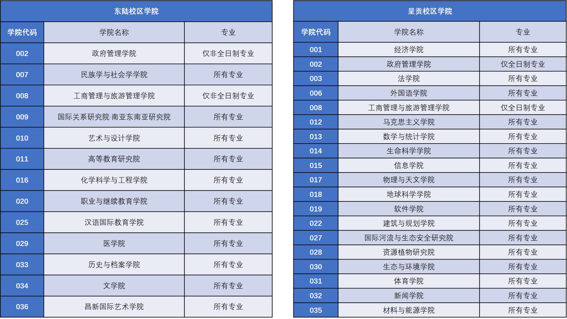 云南大学发布《云南大学2021年硕士研究生招生变化提示》