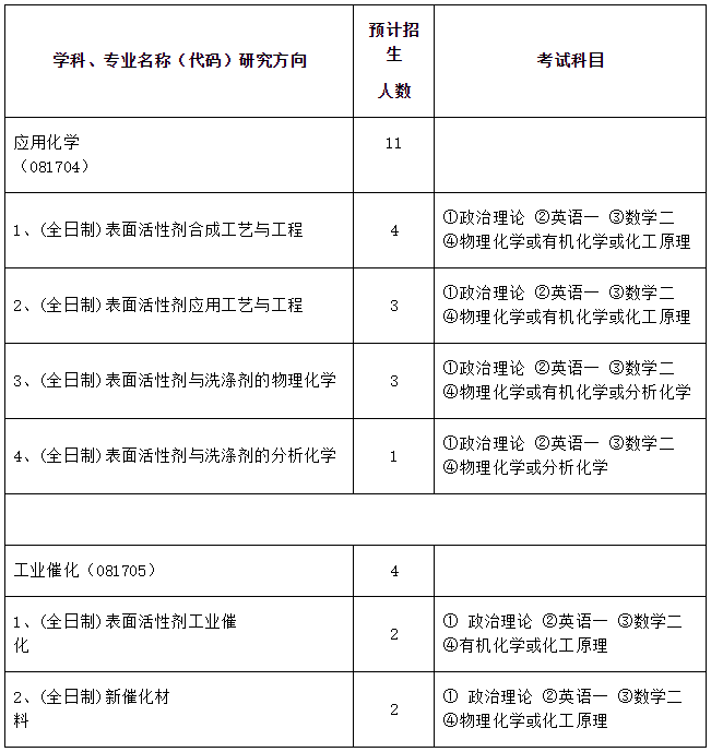 中国日用化学工业研究院2021年硕士研究生招生简章