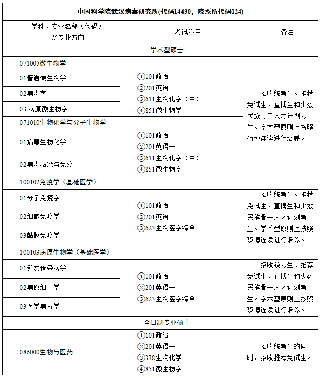 中国科学院武汉病毒研究所2021年硕士研究生招生专业目录