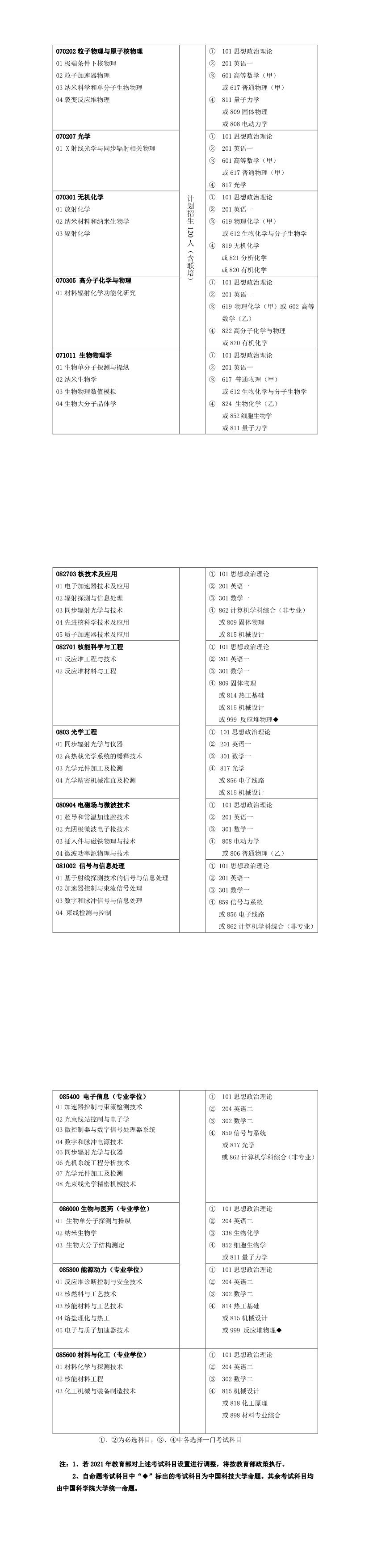 中国科学院上海应用物理研究所2021年硕士研究生专业目录及参考书目