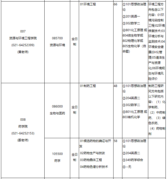 华东理工大学2021年专业学位硕士研究生招生专业目录