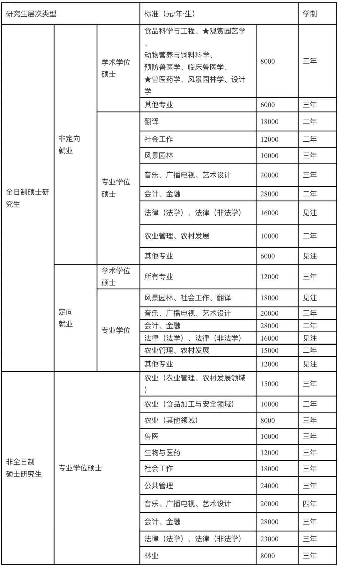 2021考研招生简章：华南农业大学2021年攻读硕士学位研究生招生简章