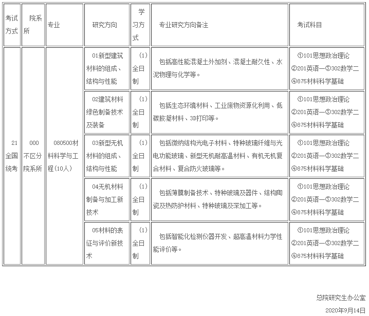 中国建筑材料科学研究总院2021年硕士研究生招生专业目录