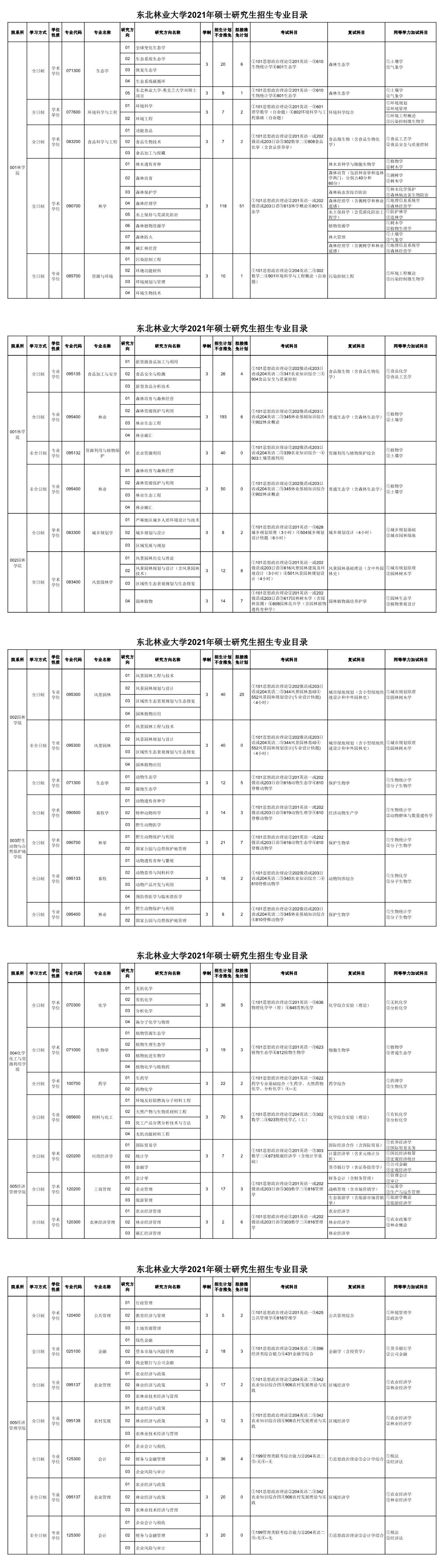 东北林业大学2021年硕士研究生招生专业目录