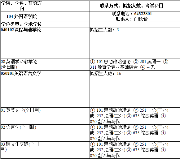 2021考研专业目录：上海师范大学104外国语学院2021年硕士研究生招生专业目录