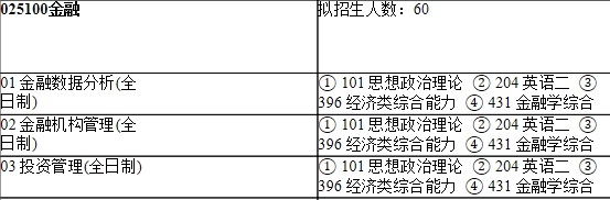 2021考研专业目录：上海师范大学109商学院2021年硕士研究生招生专业目录