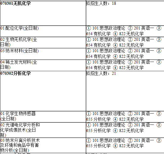 2021考研专业目录：上海师范大学126化学与材料科学学院2021年硕士研究生招生专业目录