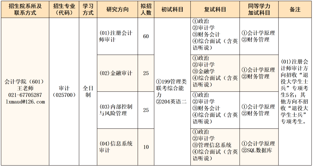 2021考研专业目录：上海立信会计金融学院 2021年硕士研究生招生专业目录