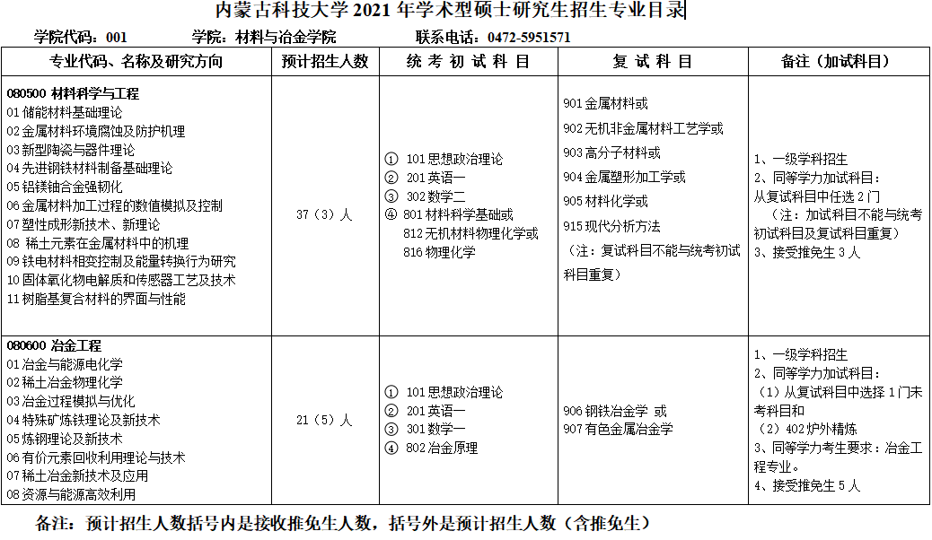 内蒙古科技大学2021年学术型硕士研究生招生专业目录