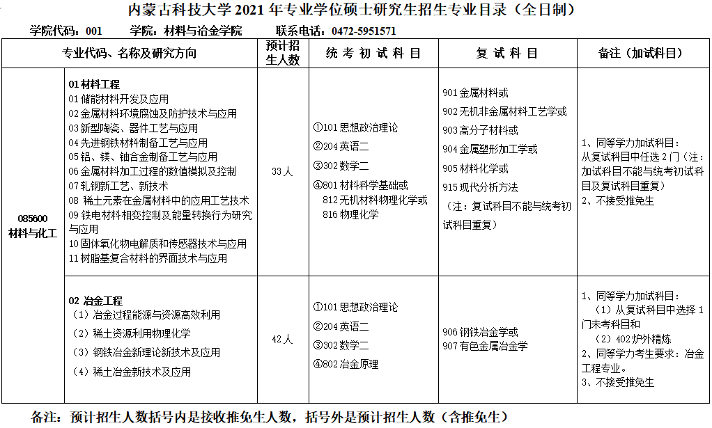 内蒙古科技大学2021年专业型硕士研究生招生专业目录（全日制）