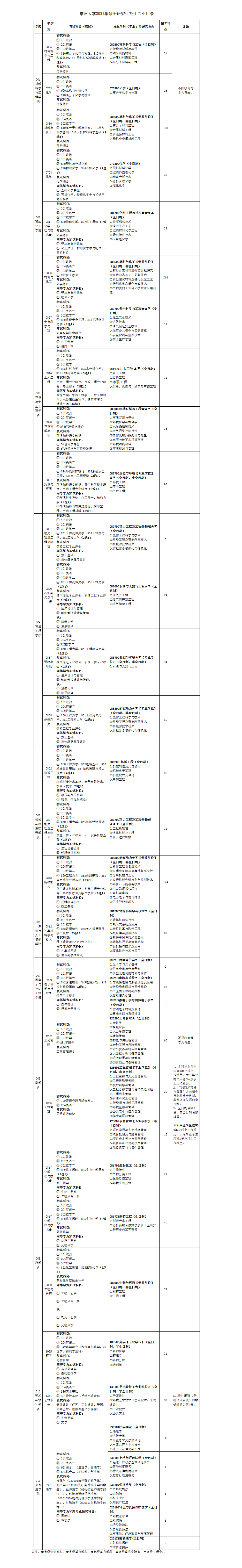 2021考研专业目录：常州大学2021年硕士研究生招生专业目录