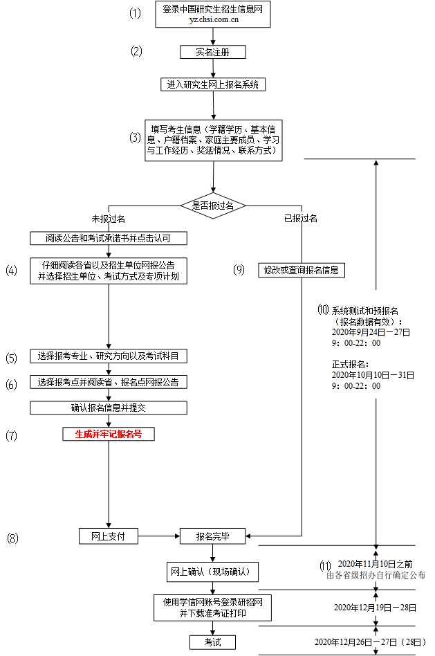 2022考研网上报名流程及注意事项