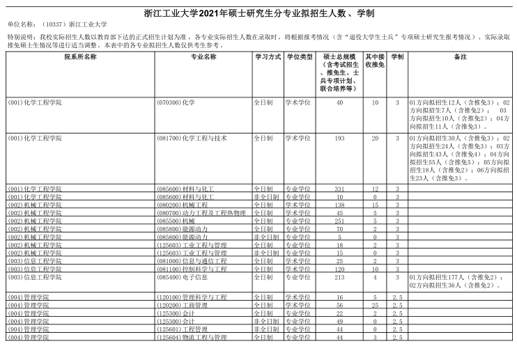 2021考研招生简章：浙江工业大学大学2021年硕士研究生招生简章