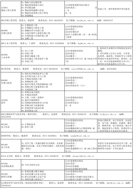 2021考研专业目录：浙江工业大学2021年全日制专业学位硕士研究生招生专业目录