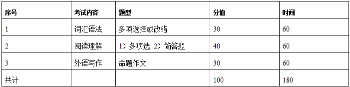 2021考研大纲：浙江理工大学翻译硕士英语2021年硕士研究生自命题科目考试大纲