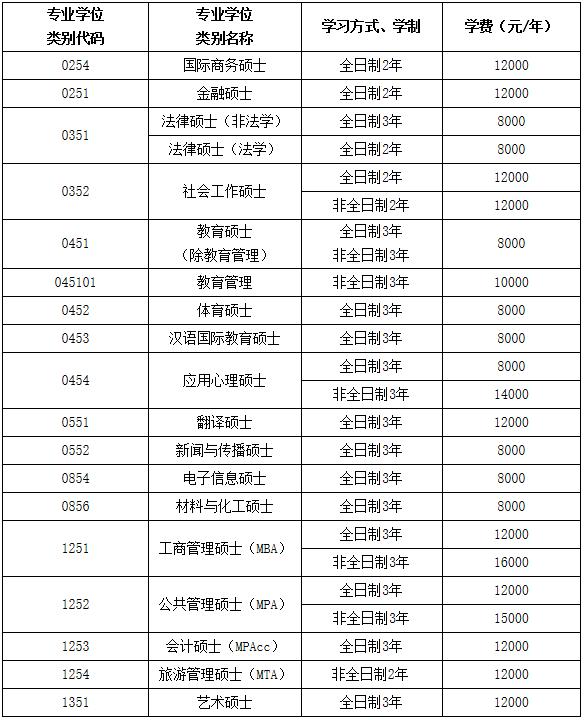 江西师范大学学习学费