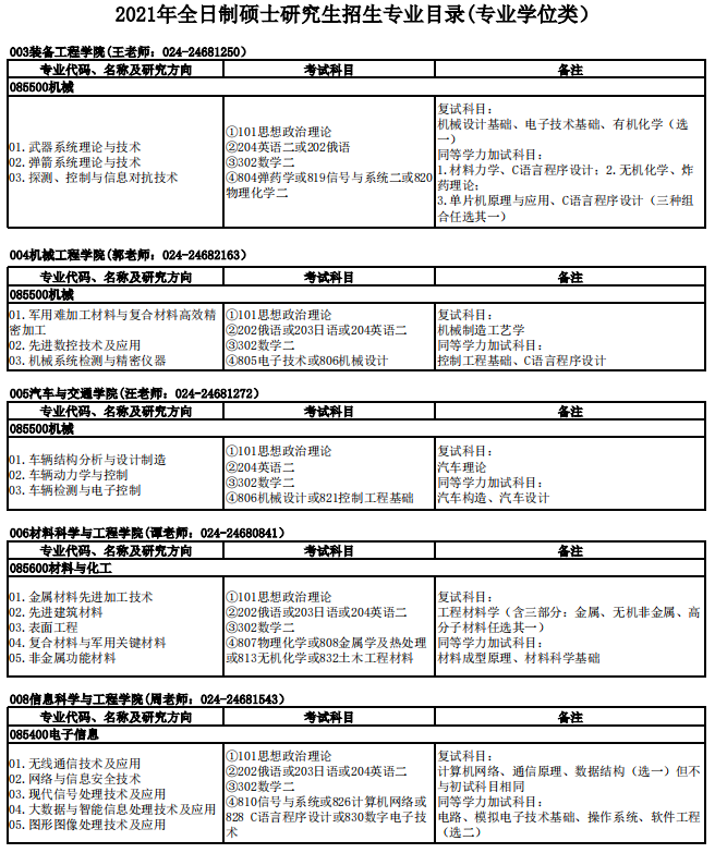 沈阳理工大学2021年硕士研究生招生专业目录