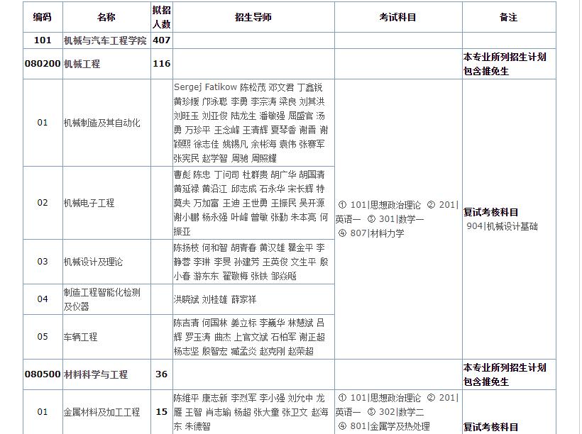 2021考研专业目录：华南理工大学 2021年硕士研究生招生专业目录