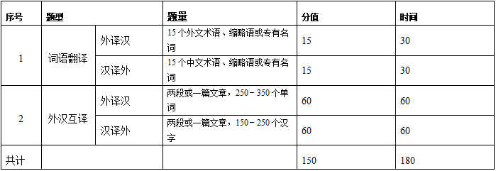 2021考研大纲：浙江理工大学英语翻译基础2021年硕士研究生自命题科目考试大纲