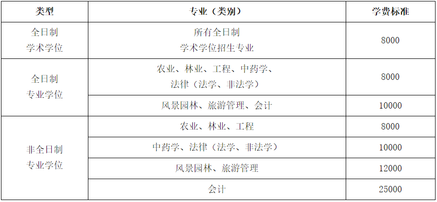 2021考研招生简章：浙江农林大学2021年硕士研究生招生章程