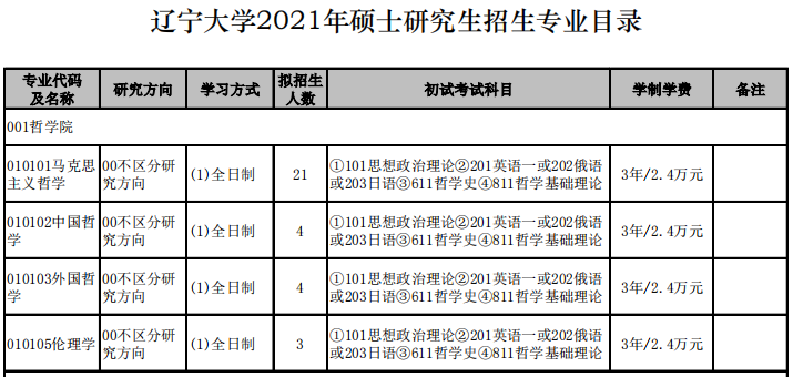 辽宁大学2021年硕士研究生招生专业目录