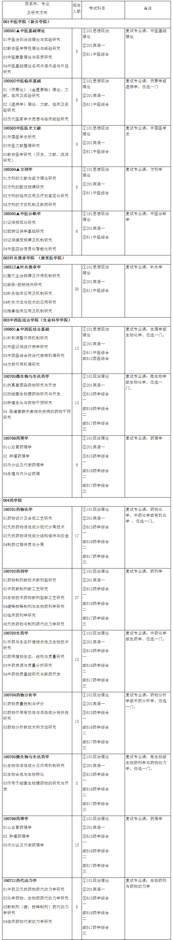 2021考研专业目录：安徽中医药大学2021年硕士研究生招生专业目录