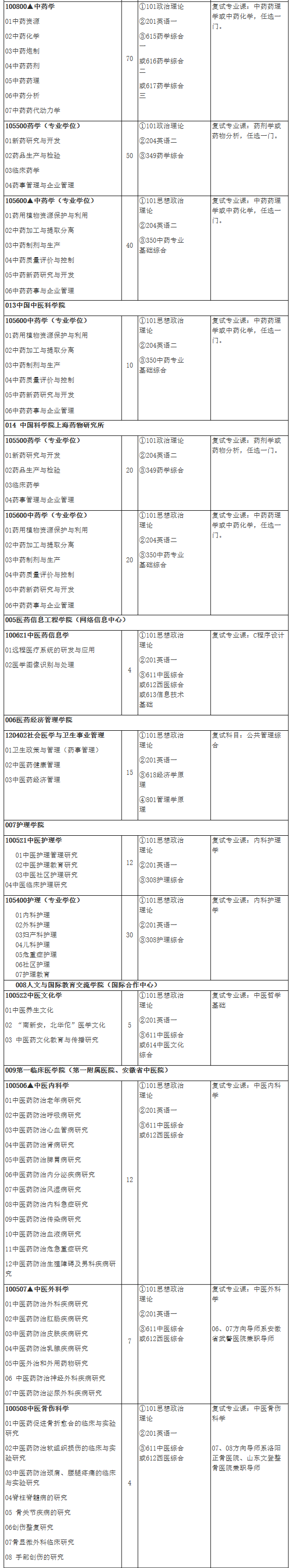 2021考研专业目录：安徽中医药大学2021年硕士研究生招生专业目录