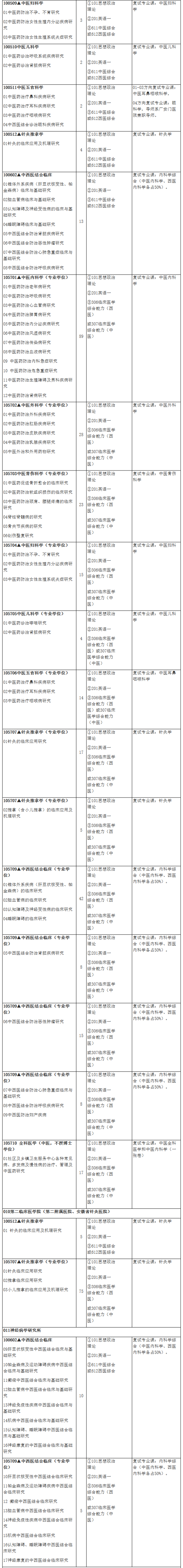 2021考研专业目录：安徽中医药大学2021年硕士研究生招生专业目录