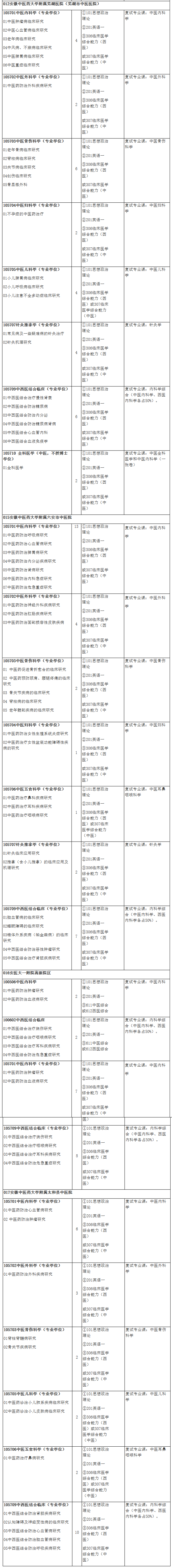 2021考研专业目录：安徽中医药大学2021年硕士研究生招生专业目录