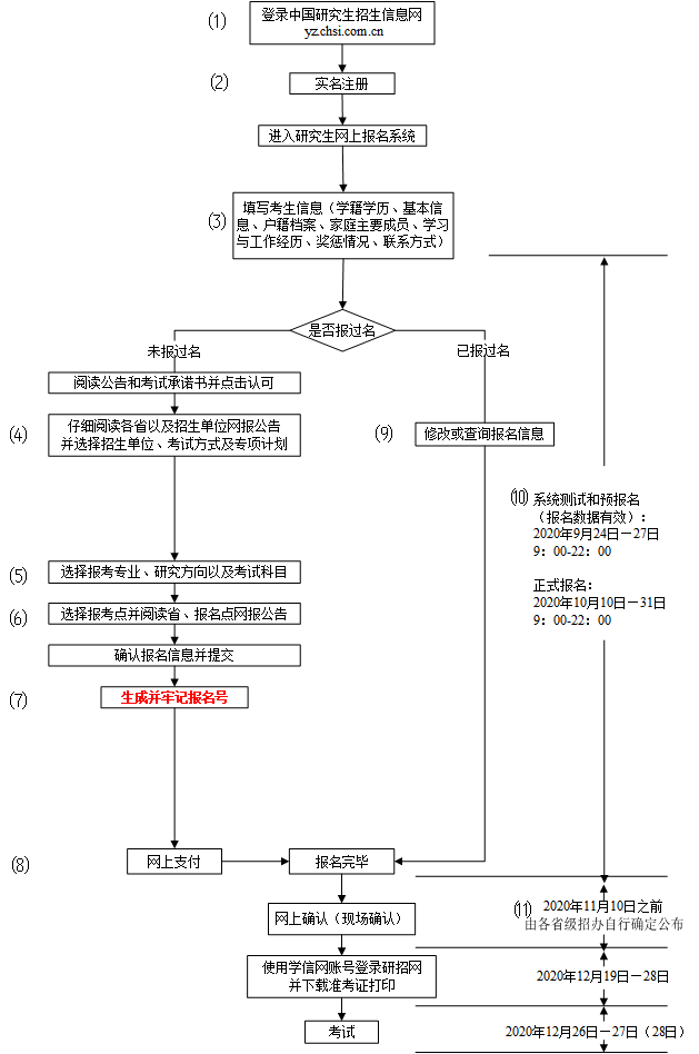 2021考研：统考网报流程，每个考研党必看！