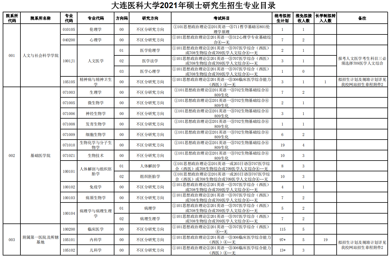 大连医科大学2021年硕士研究生招生专业目录