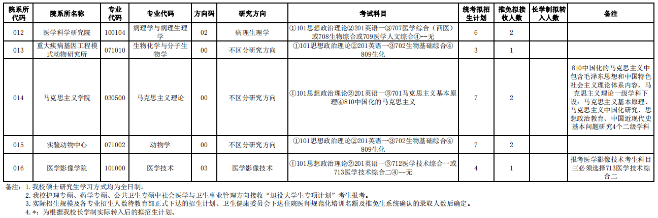 大连医科大学2021年硕士研究生招生专业目录