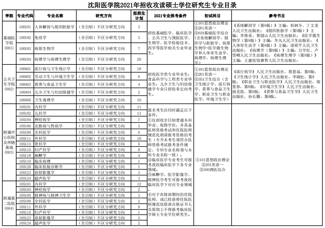 沈阳医学院2021年硕士研究生招生专业目录