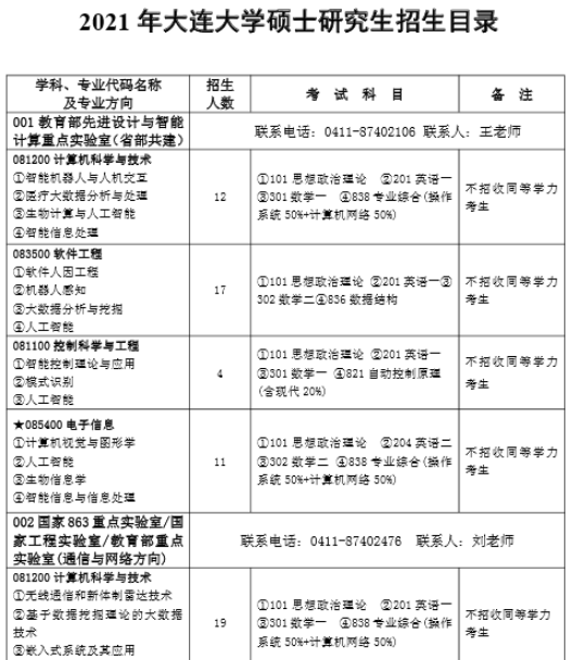 大连大学2021年硕士研究生招生专业目录