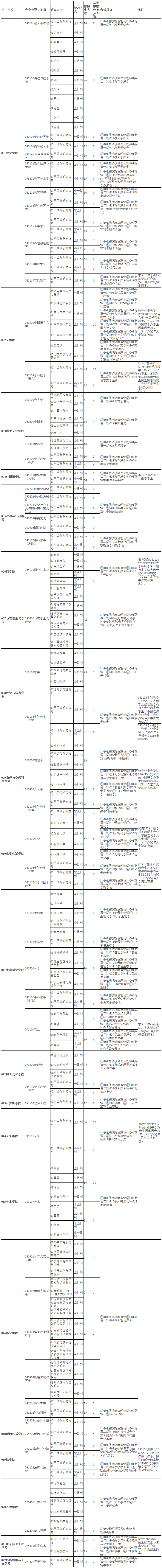 2021考研专业目录：西华师范大学2021年硕士研究生招生专业目录