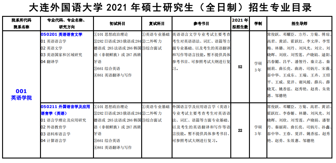 大连外国语大学2021年硕士研究生（全日制）招生专业目录