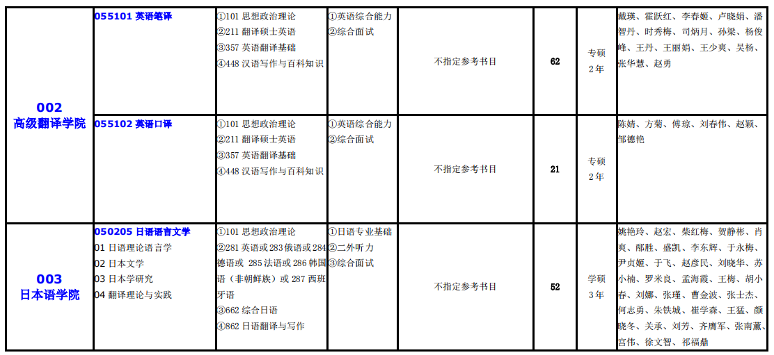 大连外国语大学2021年硕士研究生（全日制）招生专业目录