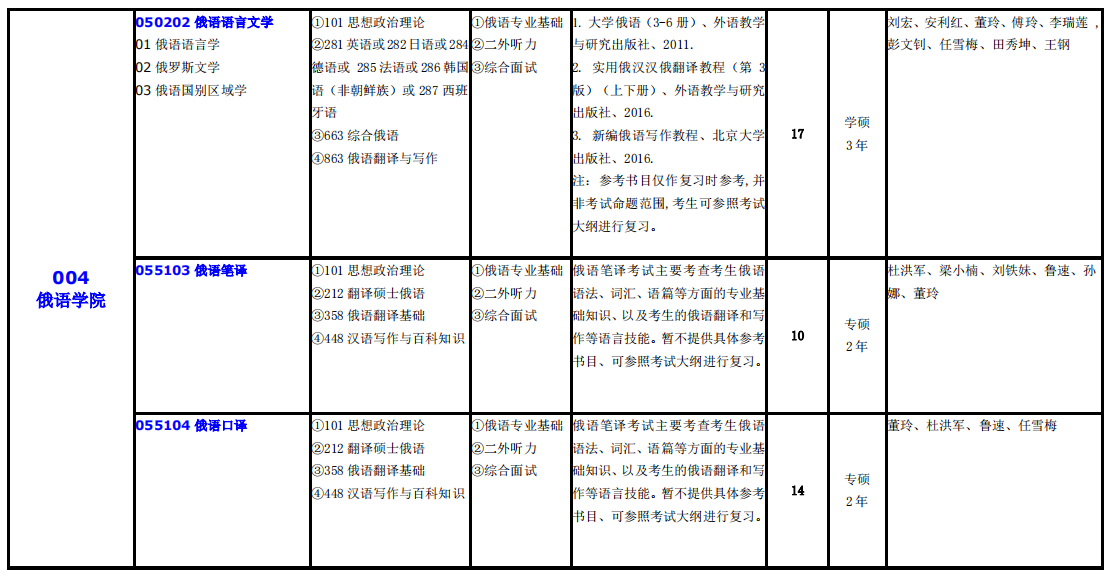 大连外国语大学2021年硕士研究生（全日制）招生专业目录