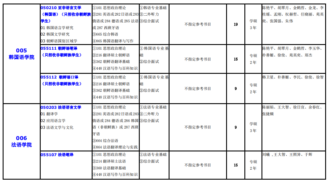 大连外国语大学2021年硕士研究生（全日制）招生专业目录