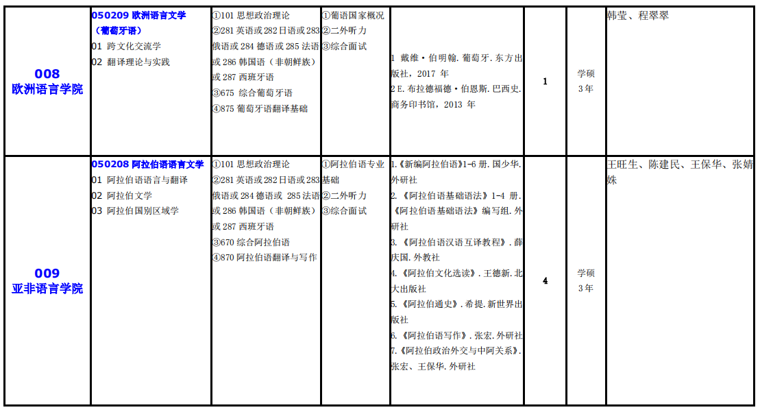 大连外国语大学2021年硕士研究生（全日制）招生专业目录