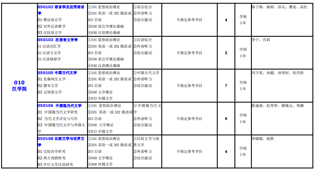 大连外国语大学2021年硕士研究生（全日制）招生专业目录