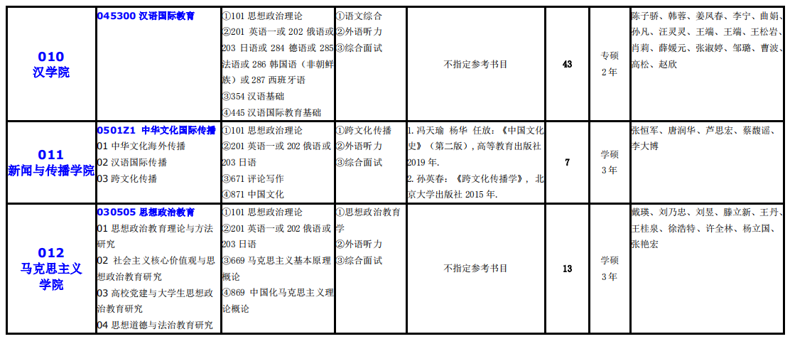 大连外国语大学2021年硕士研究生（全日制）招生专业目录