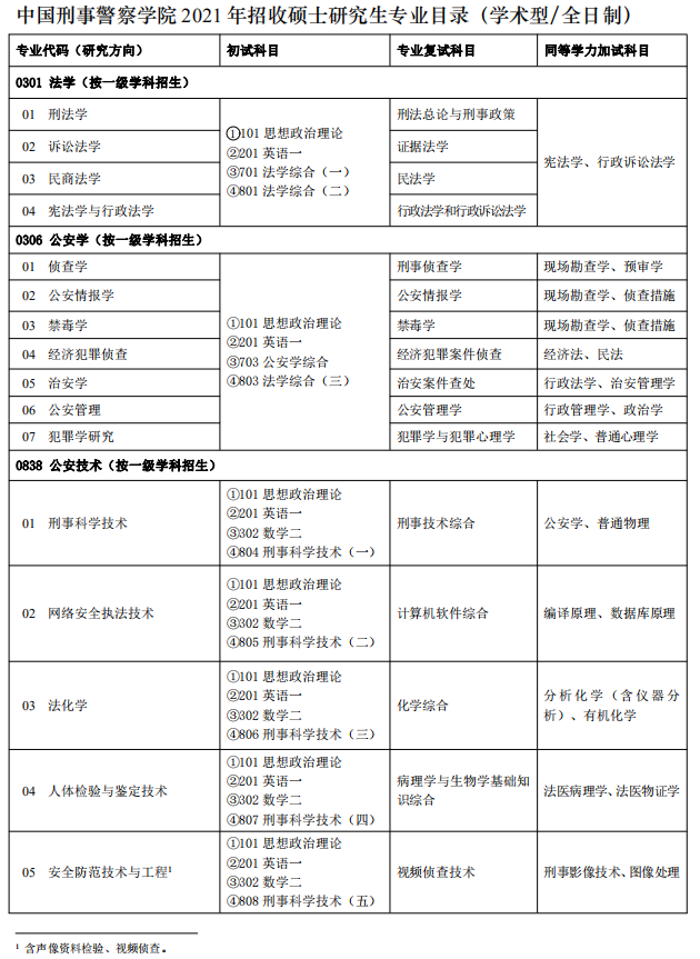 中国刑事警察学院2021年硕士研究生专业目录